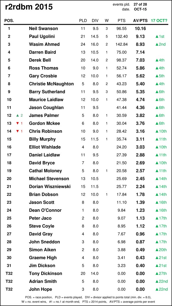 Race Standings - OCTOBER 2015 (Results for event no's 26 - 27) 15100712