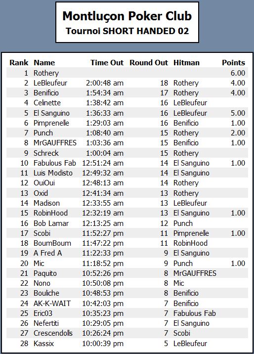 Tournoi Short-Handed N°2 - 30 Octobre : Résultats Short011