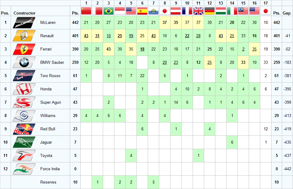 Championship Standings Season #8 8-17c10