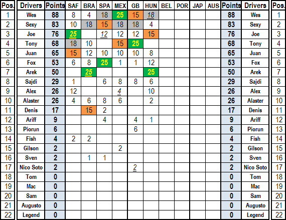 SRD - S1 Official Results - 06 Hungary GP (Hungaroring 92) Driver18