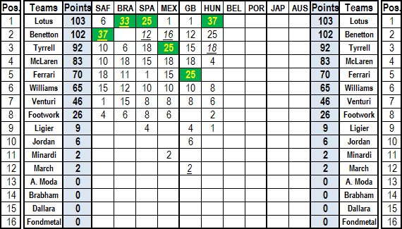SRD - S1 Official Results - 06 Hungary GP (Hungaroring 92) Teams17