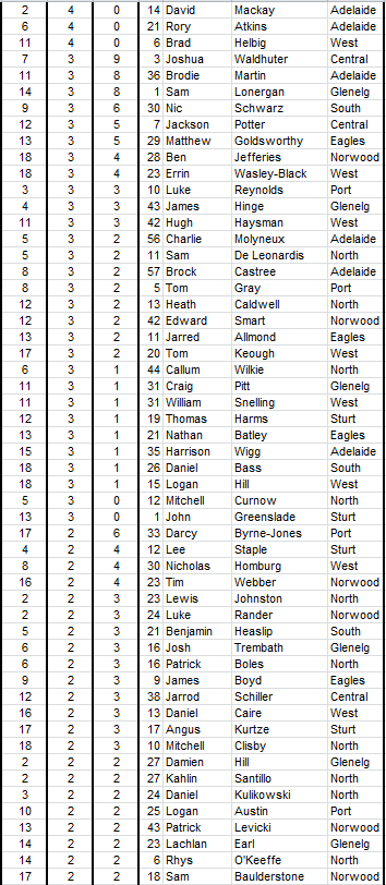 Every Scorer for the 2015 Minor Round 2015sc13
