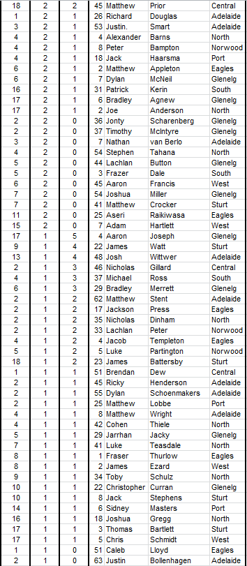 Every Scorer for the 2015 Minor Round 2015sc14