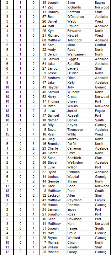 Every Scorer for the 2015 Minor Round 2015sc15