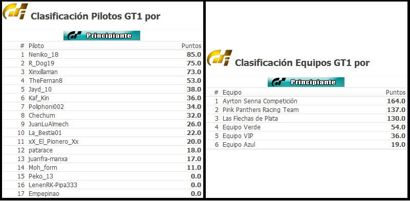 Termina la categoría principiante en GT6 Cronic11