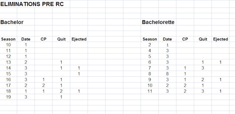 Bachelor - Bachelorette - Statistics - NO Discussion - *Sleuthing - Spoilers* 2015-137