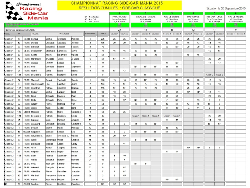 Les résultat du Championnat après Haute Saintonge Classi10