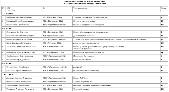 Подведены итоги муниципального этапа Всероссийского конкурса сочинений Untitl11