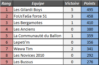 [Classements Généraux] 12ème journée 4ymemt46