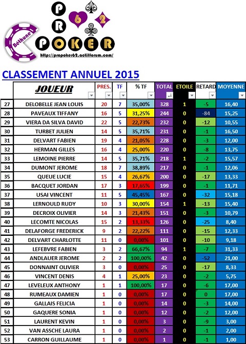 classement septembre  2015 Annuel13