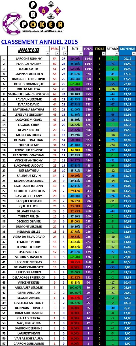 classement  annuel octobre 2015 Annuel30