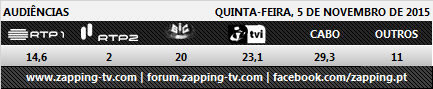 Audiências de 5ª feira - 05-11-2015 178