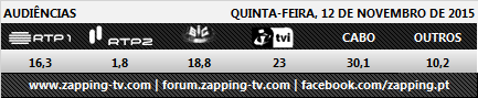 Audiências de 5ª Feira - 12.11.2015 185