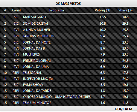  Audiências de sábado, 29-08-2015 210