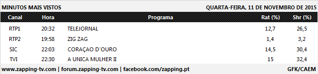 Audiências de 4ª feira - 11-11-2015 389