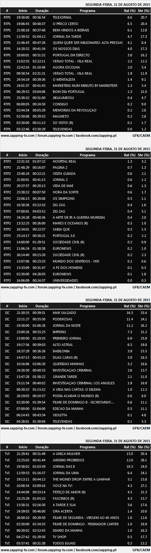 Audiências de segunda-feira, 31-08-2015  412