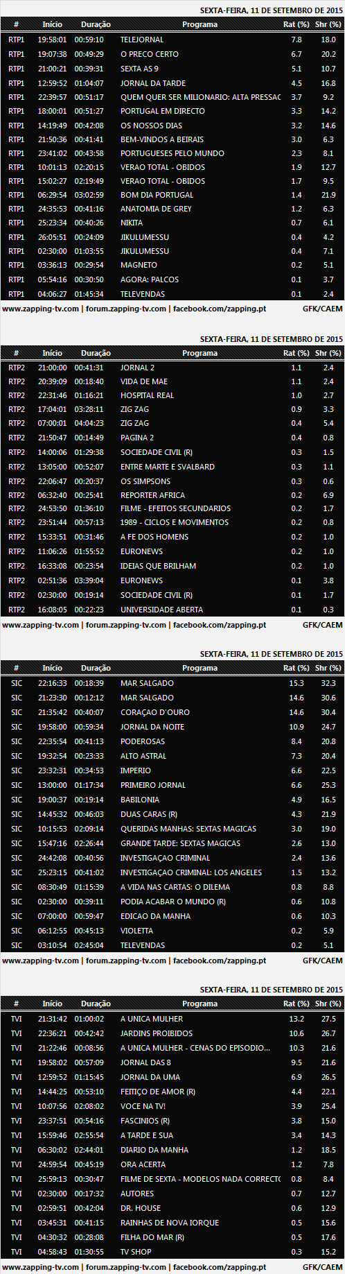 Audiências de 6ª feira - 11-09-2015 422