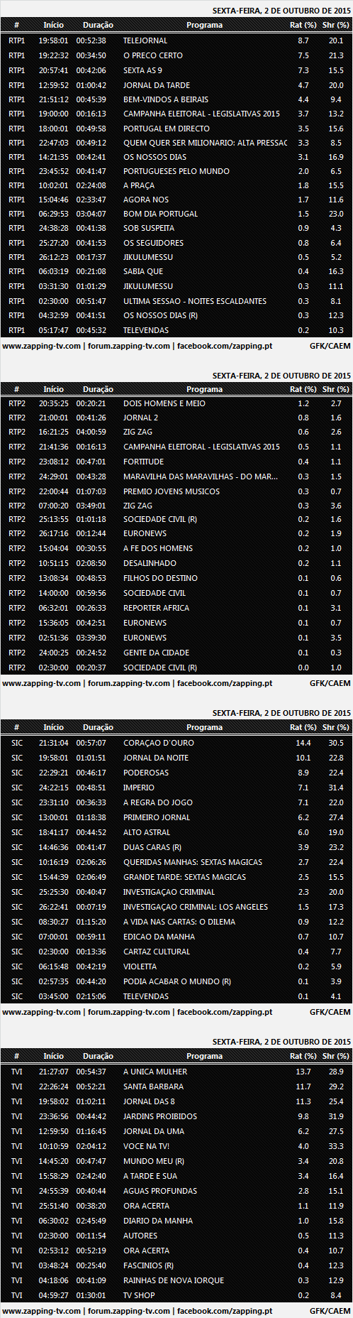 Audiências de 6ª feira - 02-10-2015 443