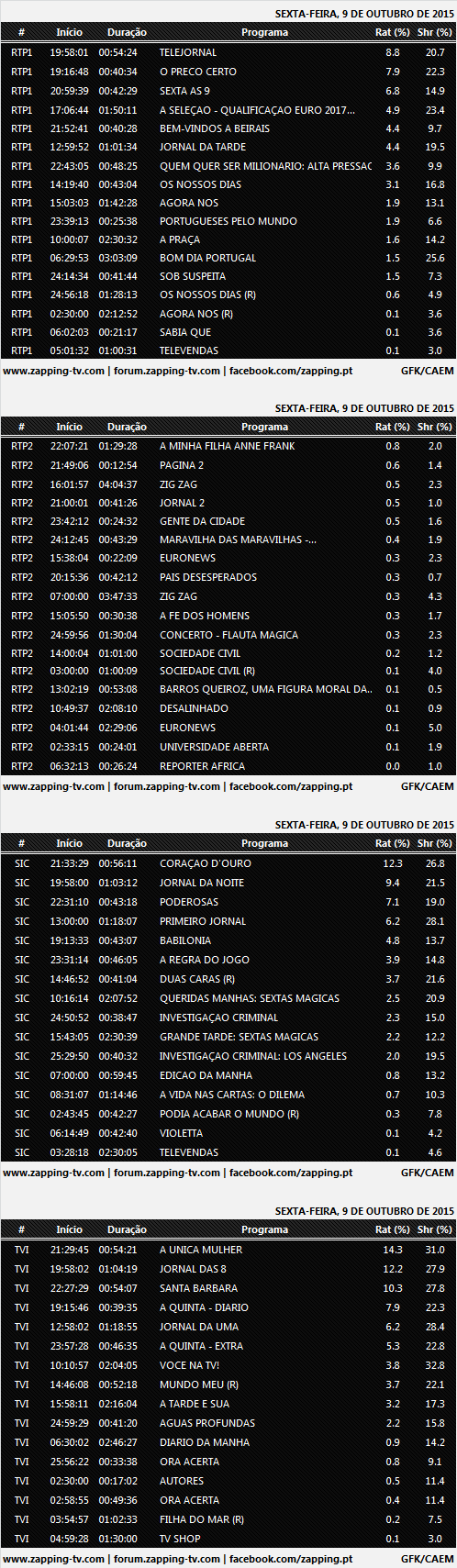 Audiências de sexta-feira - 09-10-2015   450