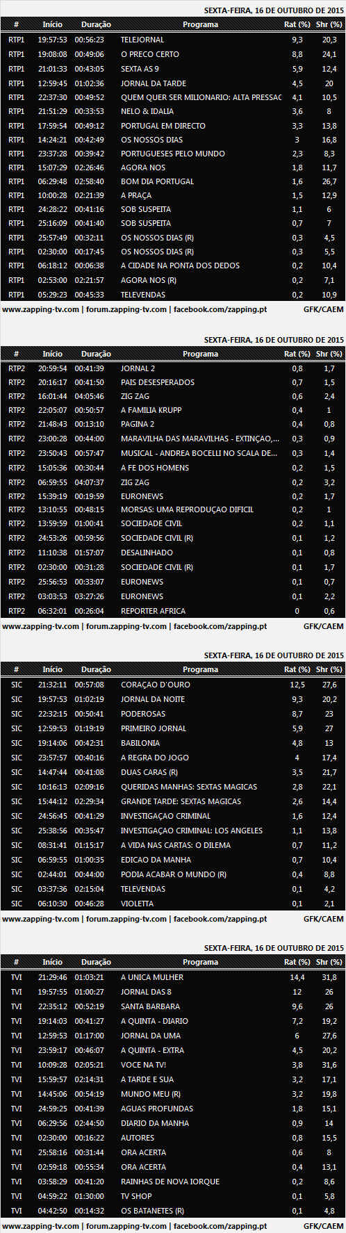 Audiências de 6ª feira - 16-10-2015 457