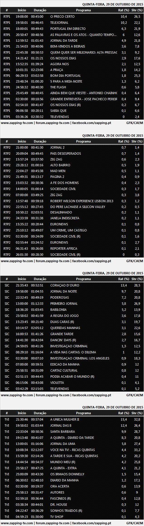 Audiências de quinta-feira - 29-10-2015  	 469