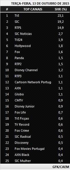 Audiências de terça-feira - 13-10-2015  546