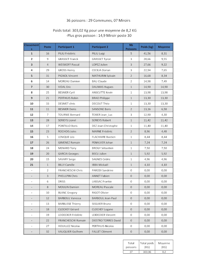 Résultats Enduros d'automne 30 Oct - 1er Nov Classe10