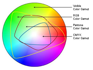 Comment la couleur est représentée? Img-ga10