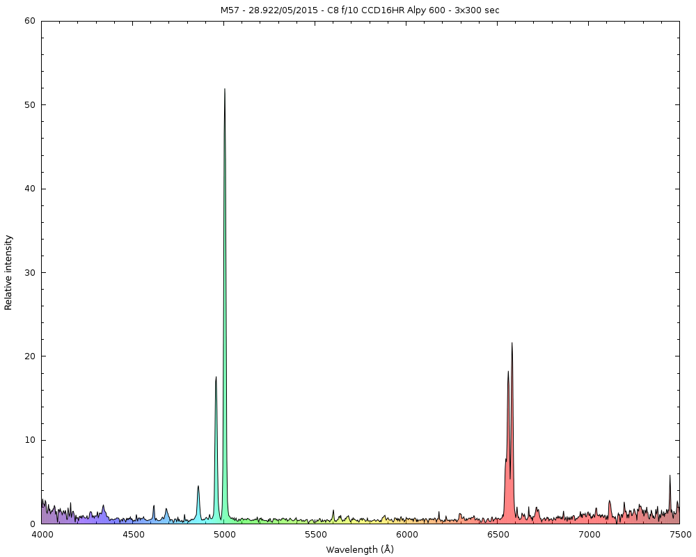 Spectro sur M57 M5710