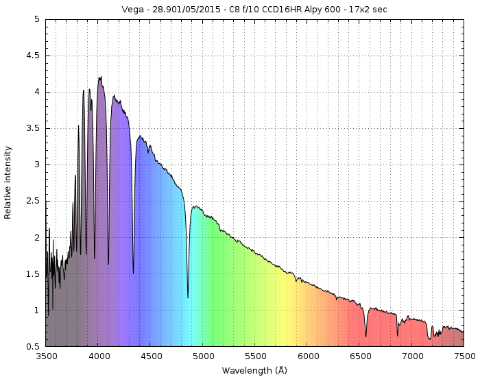Spectro sur M57 Vega10