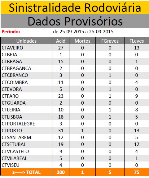 SETEMBRO 2015 | Sinistralidade Rodoviária - Fonte : Comando Operacional da Guarda Nacional Republicana 2510