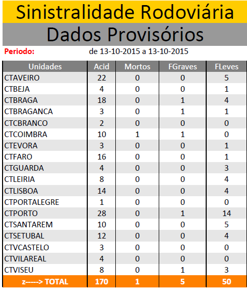OUTUBRO 2015 | Sinistralidade Rodoviária - Fonte : Comando Operacional da Guarda Nacional Republicana Sem_ty49