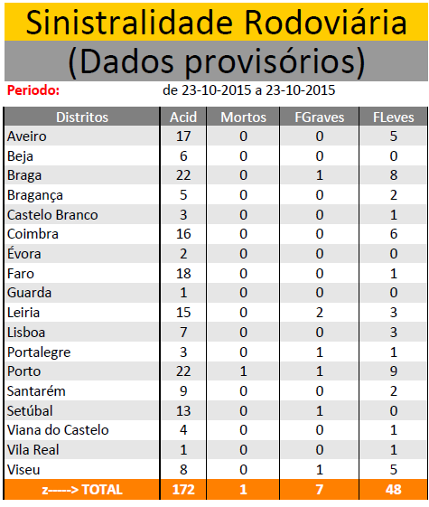 OUTUBRO 2015 | Sinistralidade Rodoviária - Fonte : Comando Operacional da Guarda Nacional Republicana Sem_ty54