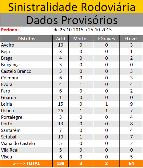 OUTUBRO 2015 | Sinistralidade Rodoviária - Fonte : Comando Operacional da Guarda Nacional Republicana Sem_ty55