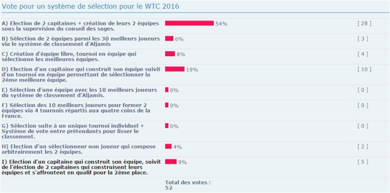 Vote pour un système de sélection pour le WTC 2016 Vote_s10