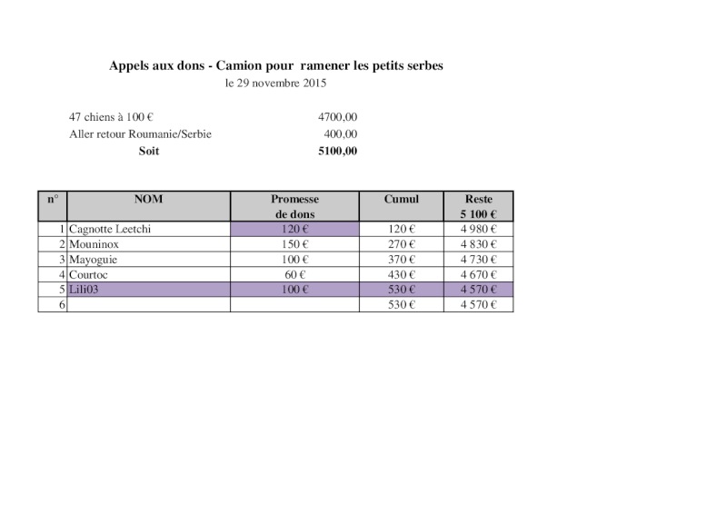  CAGNOTTE - Rapatriement des petits Serbes - 5325 € reçus sur 5500 € nécessaires Camion50