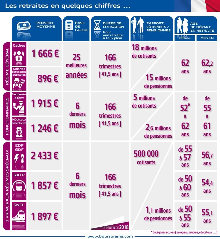 RETRAITES :  Rien que l'alignement Public/Privé ferait économiser 13 Milliards par an ! Retrai10