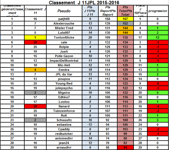 Classement J.11 pronos JPL Jpl1110