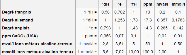 Relation GH-°f Degres10