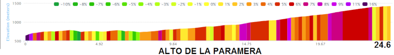 Vuelta a España 2015 - Notizie, anticipazioni e ipotesi sul percorso - DISCUSSIONE GENERALE - Pagina 12 Parame10