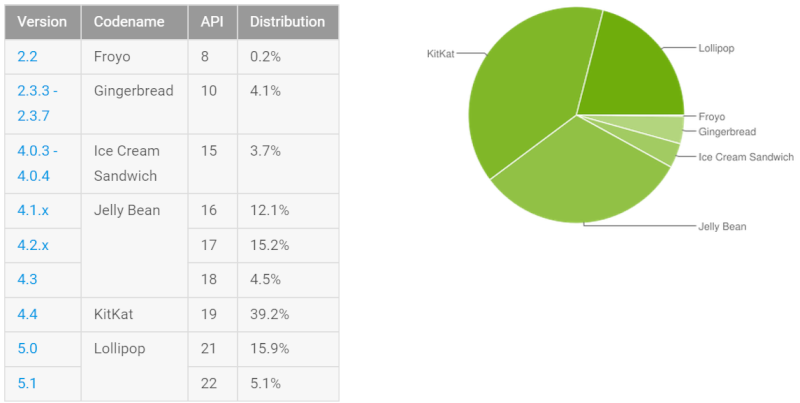 Diffusione delle versioni di Android – Agosto 2015 Androi10