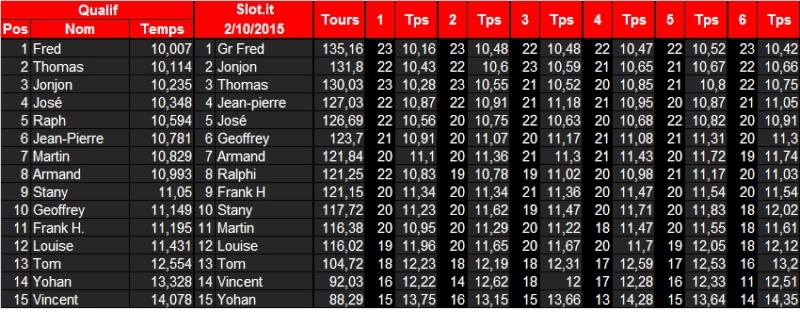 [Slot.it] Classements  2015 Slotit10