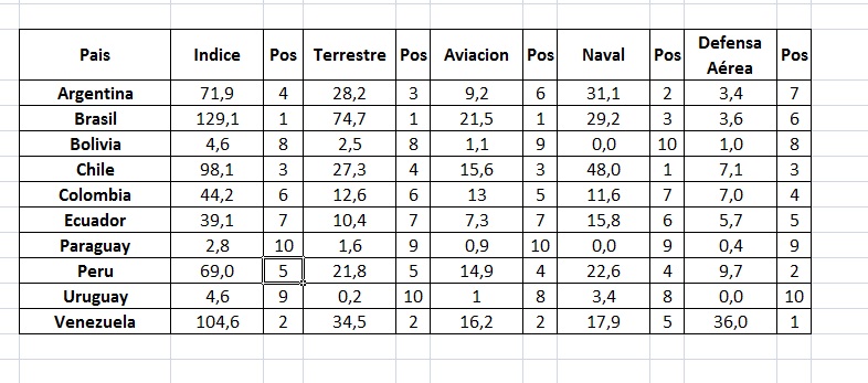 Indice de fuerzas militares (ranking) Indice11