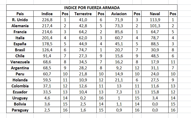 Indice de fuerzas militares (ranking) Indice14