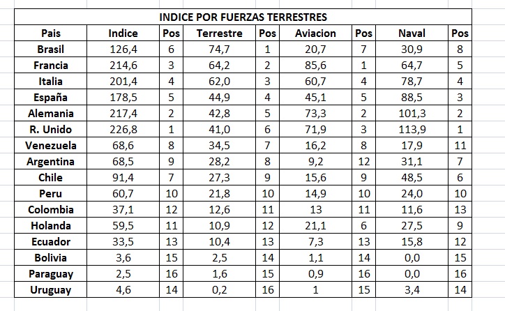 Indice de fuerzas militares (ranking) Indice15