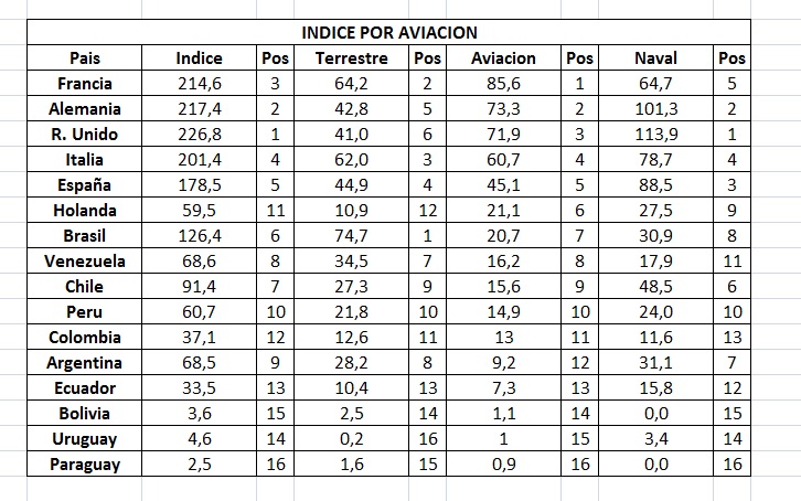 Indice de fuerzas militares (ranking) Indice16