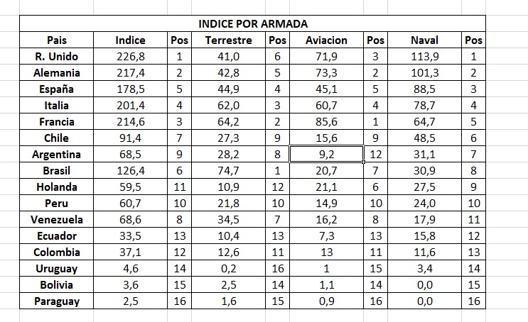 Indice de fuerzas militares (ranking) Indice17