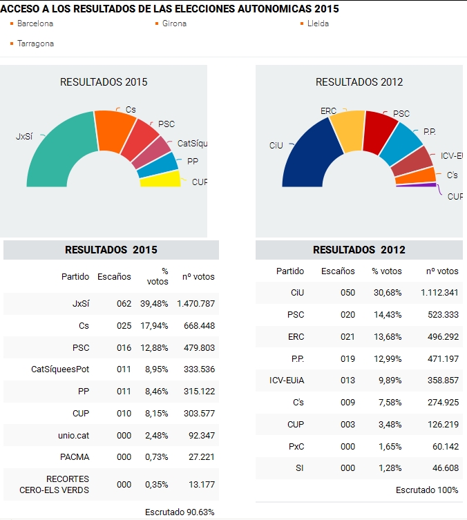 Los independentistas catalanes logran la mayoria absoluta en escaños pero no en votos el 27S Catala10