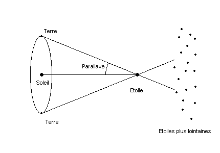 Mouvement et distance des étoiles Parall10