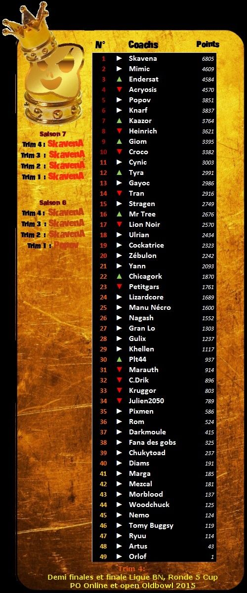 Le Classement LBN (Ligue BN) saison 7 Classe10